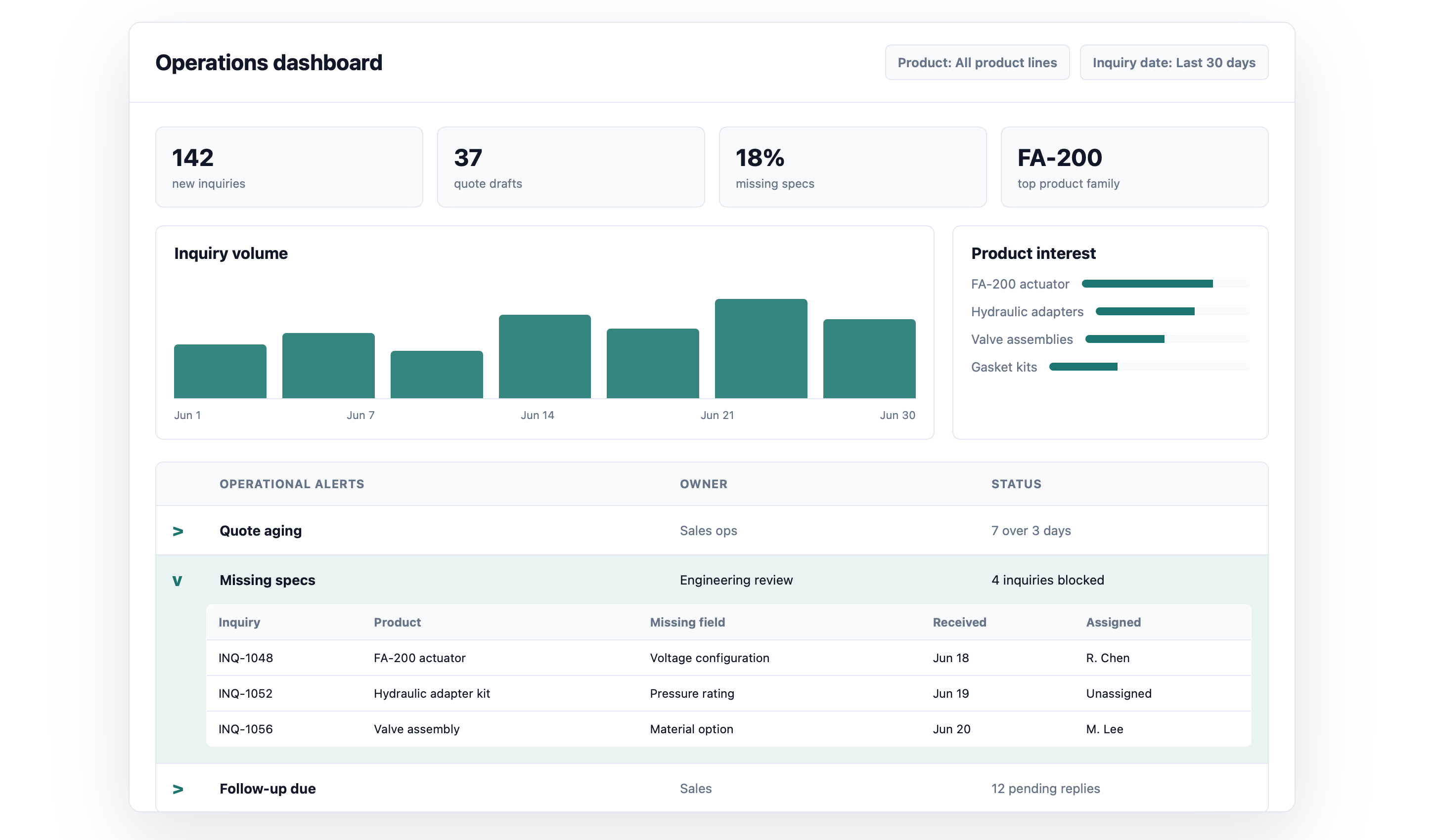 Internal workflow dashboard with metrics, alerts, and missing specification table